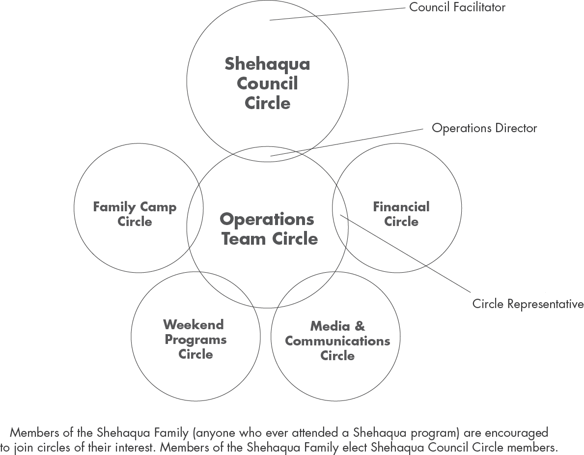Shehaqua governance structure