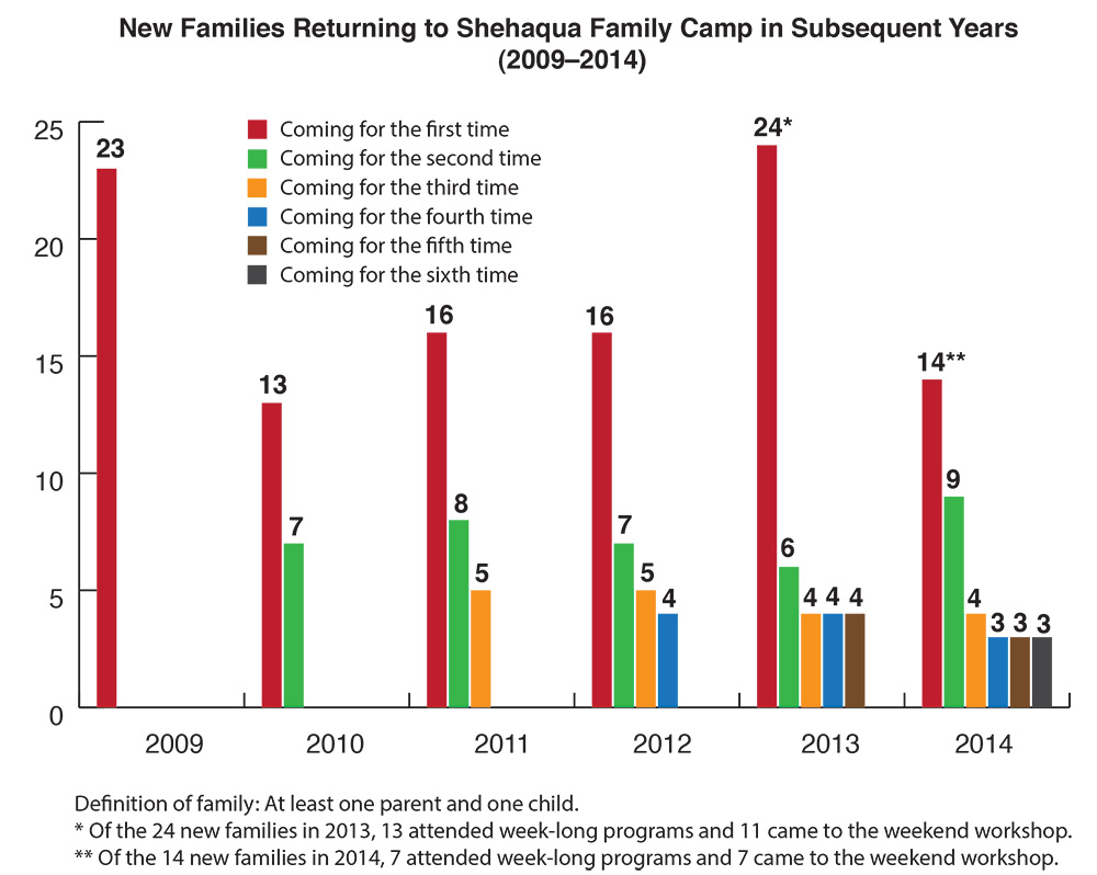 Graph of returning families in 2009 thru 2014