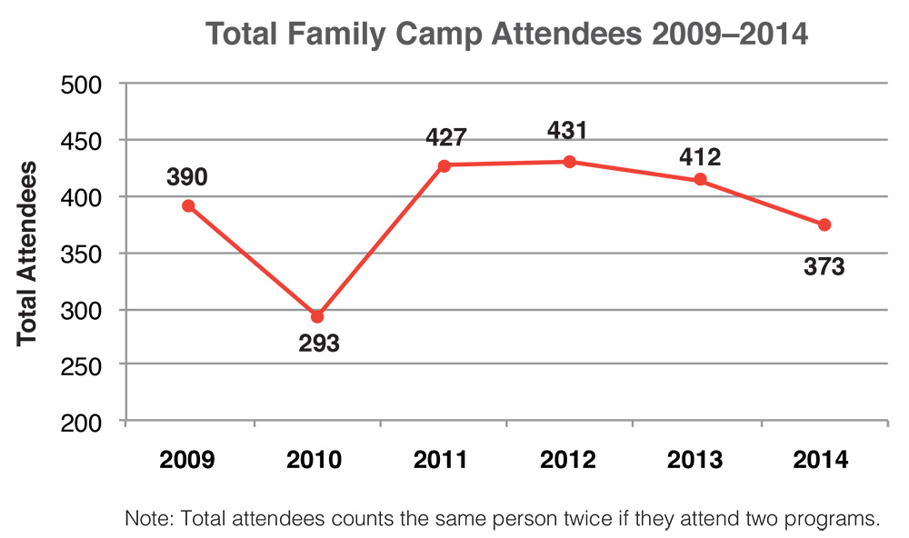 Graph of Total Family Camp Attendees in 2009 thru 2014